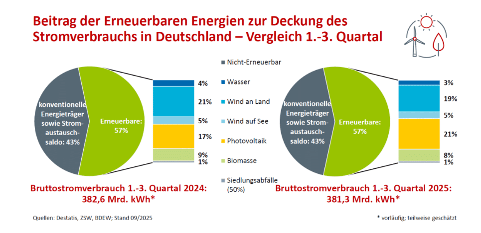 Anteil erneuerbare Energien 2025 Grafik