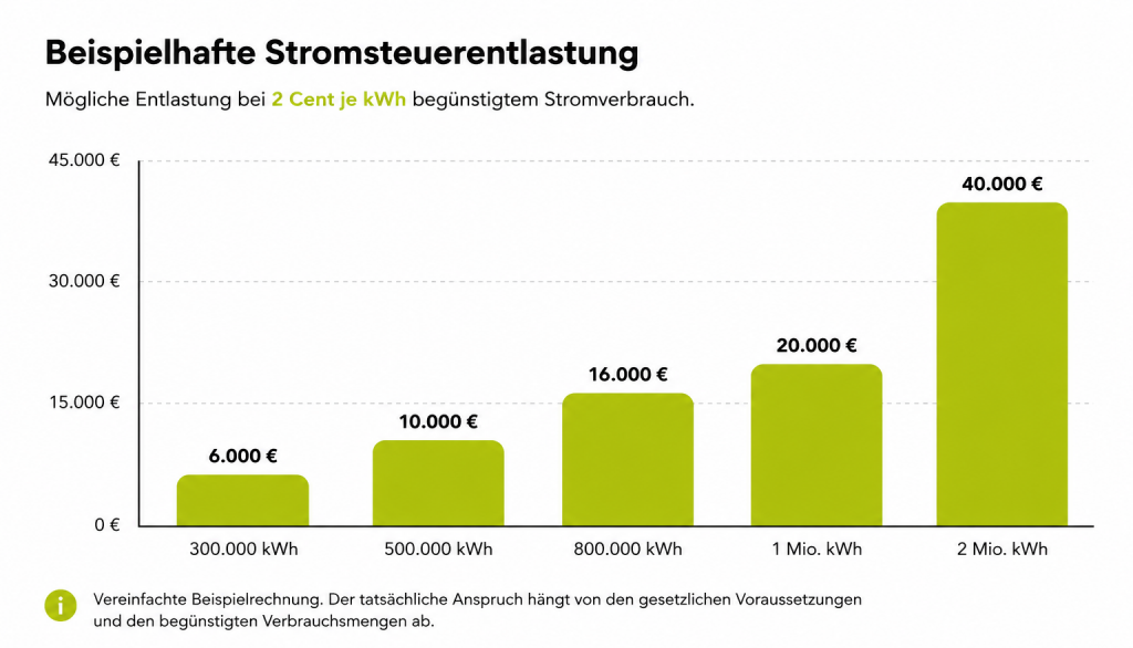Grafik Stromsteuerentlastung Beträge