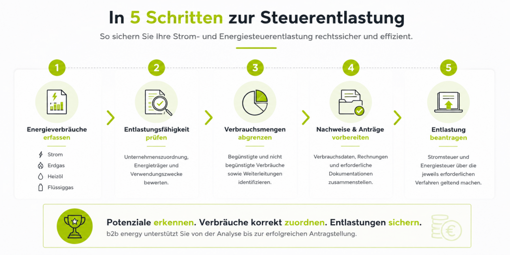 Stromsteuerentlastung in 5 Schritten Grafik